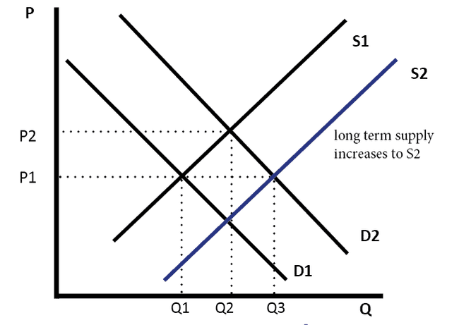 supply graph